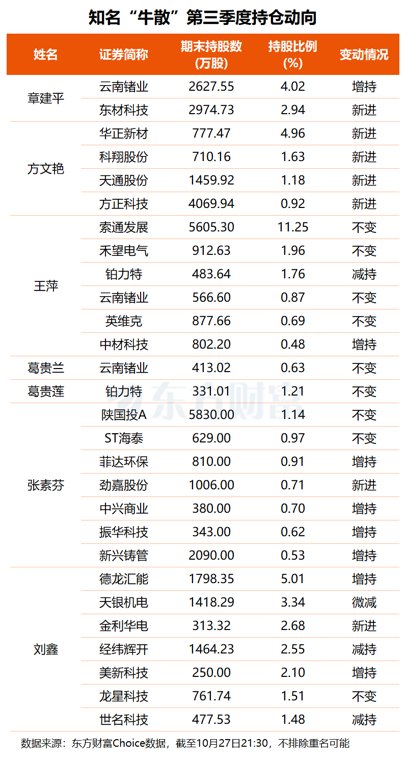 逆势追光、重仓PCB赛道!章建平等牛散最新调仓动向曝光