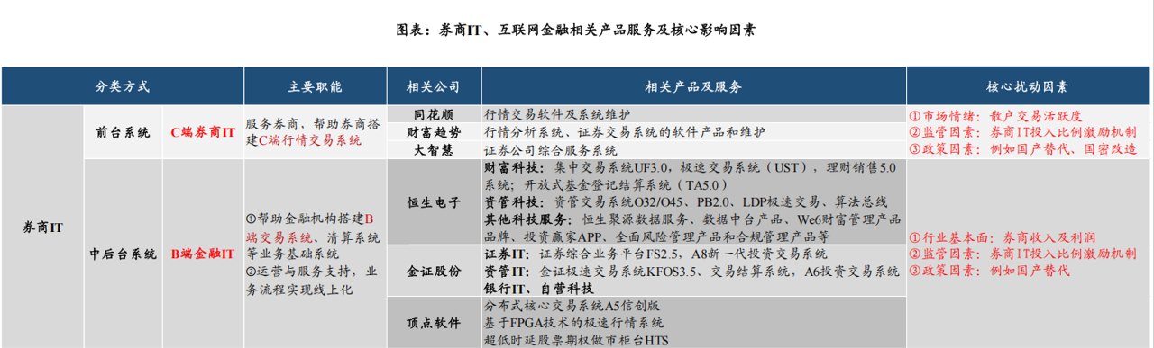 恒生电子上半年营收降幅最大 应付账款最高 期间费用率最高|证券IT半年报