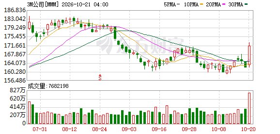 道指涨逾500点,美股工业巨头涨近6%