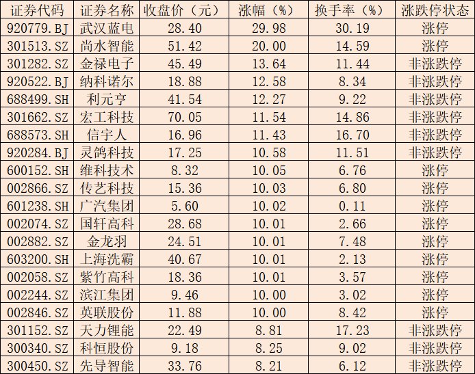 固态电池迎政策利好 板块内11只个股涨停