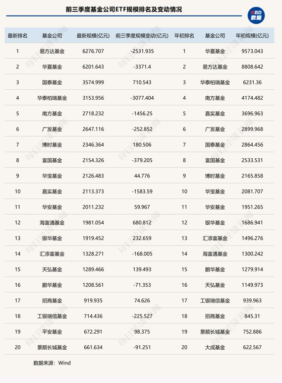 前三季度ETF版图重构:国泰基金逆袭入三甲,多家老牌公募规模排名下滑