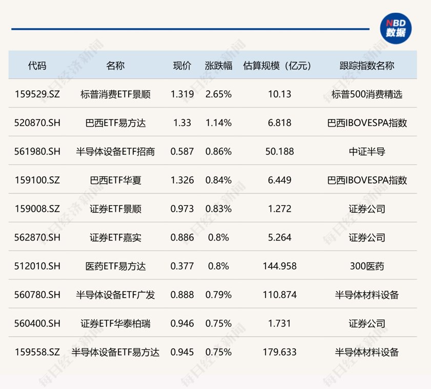 ETF今日收评 | 多只宽基ETF尾盘大幅放量 港股通信息技术ETF跌超6%