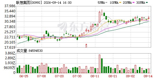 戴尔暴涨映射效应显现 联想集团盘中一度涨超5%