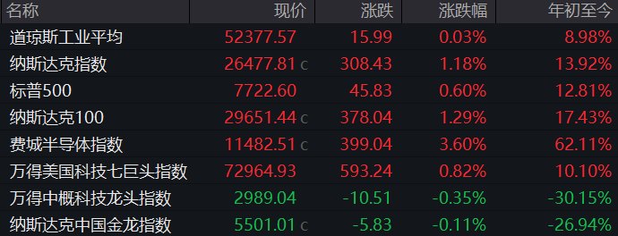 美联储,大消息;美股存储、光通信,深夜全线拉升