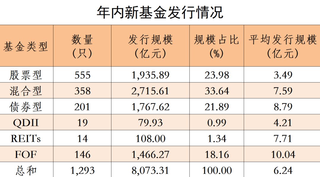 年内新基金发行超8000亿元!指数、FOF为何受资金青睐