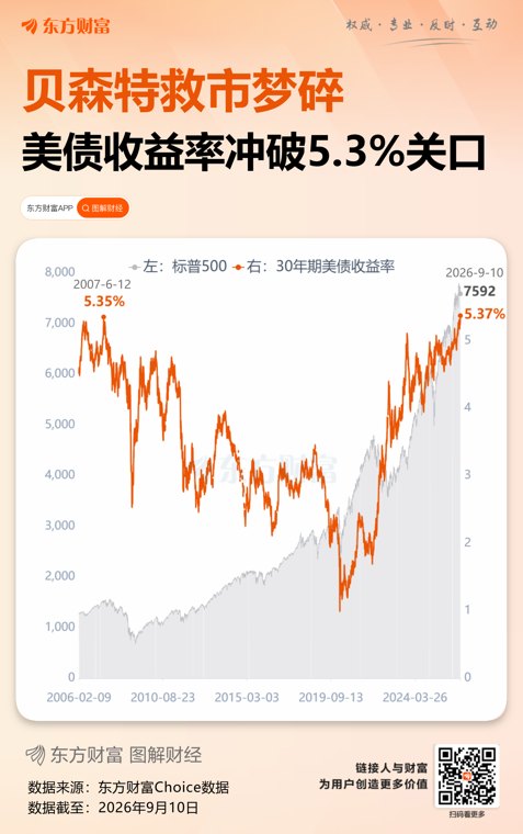 特朗普“5000分红”又来给通胀浇油